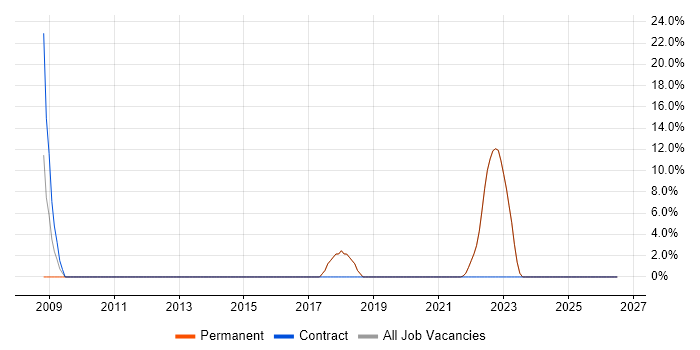 Legal job vacancy trend in Walton-on-Thames