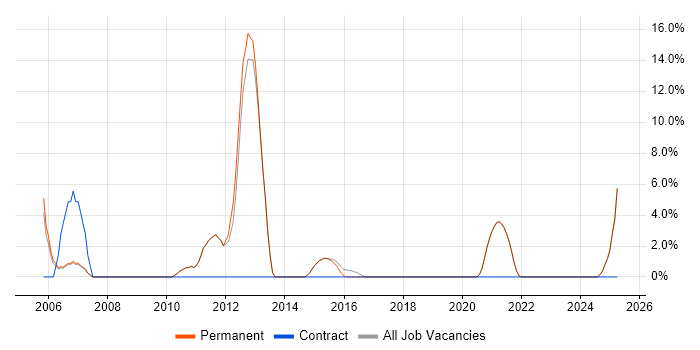 Job vacancy trend for Line Management in Walton-on-Thames