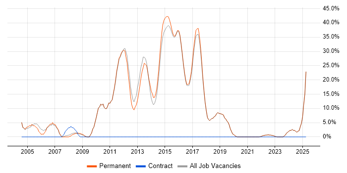 Job vacancy trend for Linux in Walton-on-Thames Job vacancy trend for Linux in Walton-on-Thames