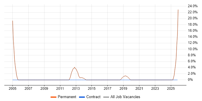 Logistics job vacancy trend in Walton-on-Thames