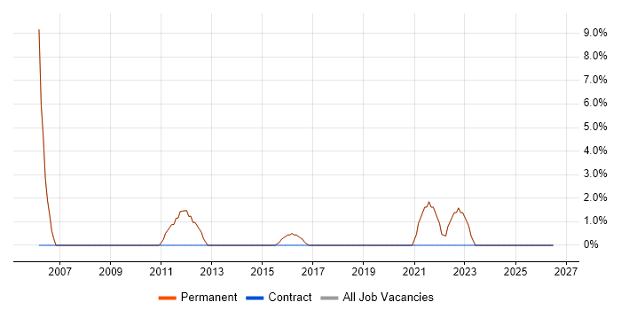 Management Information System job vacancy trend in Walton-on-Thames