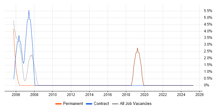 Job vacancy trend for Manufacturing in Walton-on-Thames Job vacancy trend for Manufacturing in Walton-on-Thames