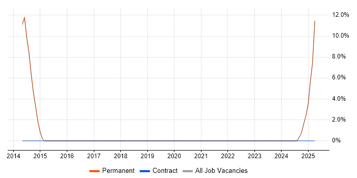 Job vacancy trend for Marketing Strategy in Walton-on-Thames