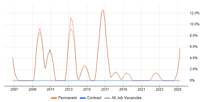 Job vacancy trend for Mathematics in Walton-on-Thames