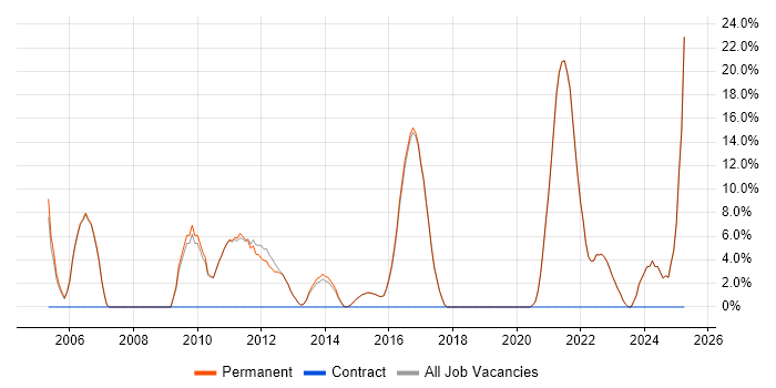 Job vacancy trend for Mentoring in Walton-on-Thames