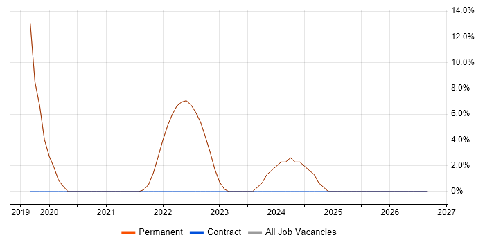 Microsoft Intune job vacancy trend in Walton-on-Thames