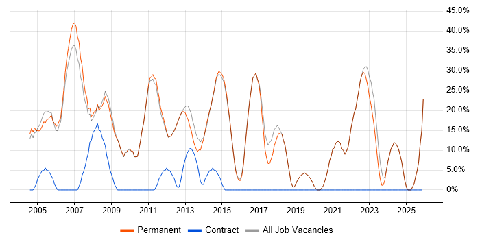Microsoft job vacancy trend in Walton-on-Thames