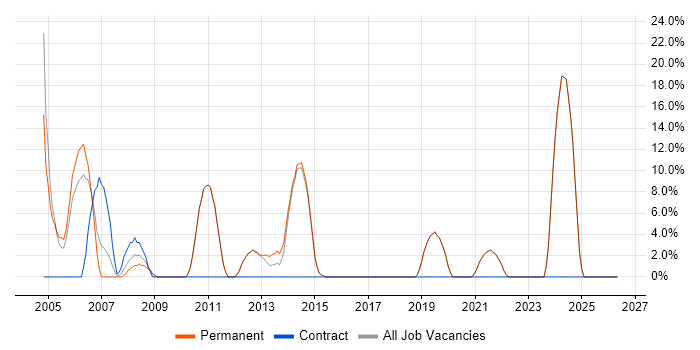 Microsoft Excel job vacancy trend in Walton-on-Thames