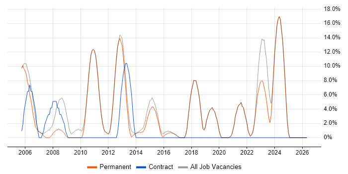 Microsoft Office job vacancy trend in Walton-on-Thames