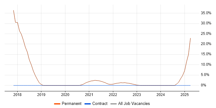 Job vacancy trend for Node.js in Walton-on-Thames Job vacancy trend for Node.js in Walton-on-Thames