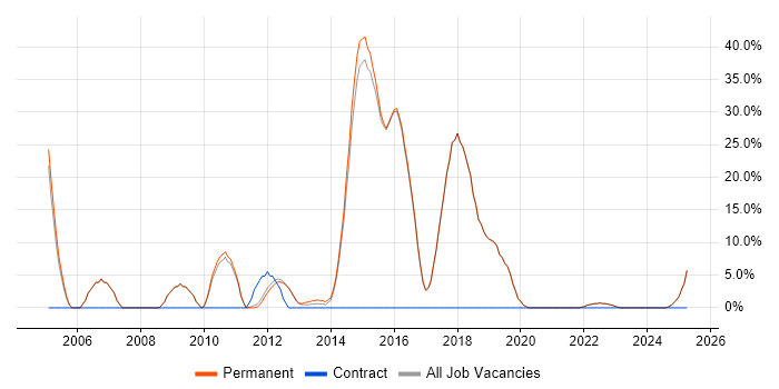Job vacancy trend for OO in Walton-on-Thames Job vacancy trend for OO in Walton-on-Thames