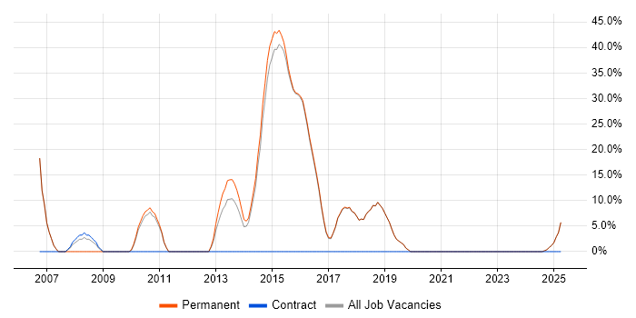 Job vacancy trend for OOP in Walton-on-Thames Job vacancy trend for OOP in Walton-on-Thames