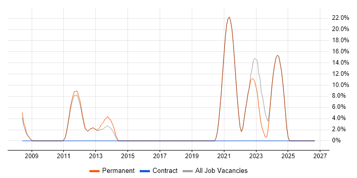 Organisational Skills job vacancy trend in Walton-on-Thames
