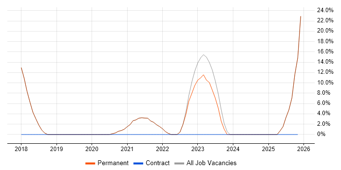 Power Platform job vacancy trend in Walton-on-Thames