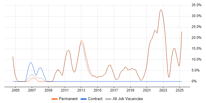 Job vacancy trend for Problem-Solving in Walton-on-Thames