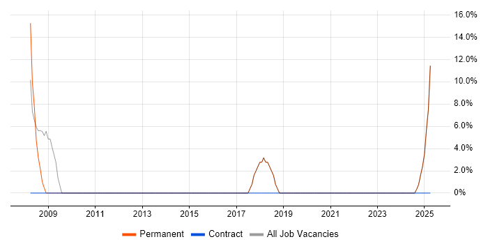Job vacancy trend for Public Sector in Walton-on-Thames