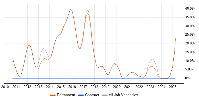Job vacancy trend for Python in Walton-on-Thames Job vacancy trend for Python in Walton-on-Thames