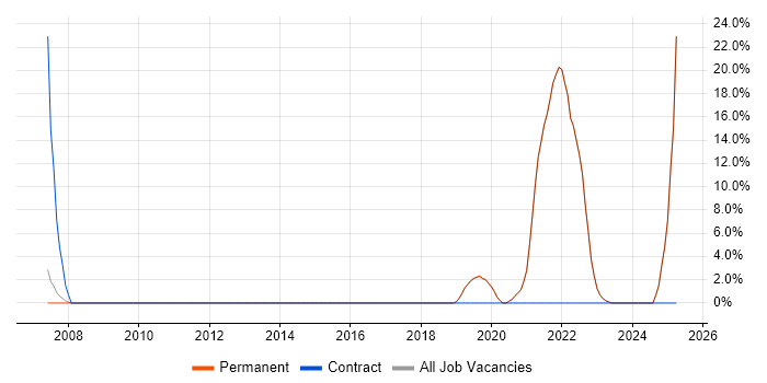 Job vacancy trend for Roadmaps in Walton-on-Thames