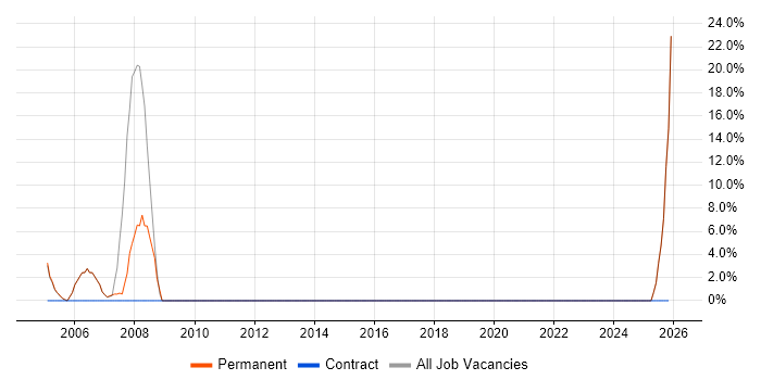 Sage job vacancy trend in Walton-on-Thames