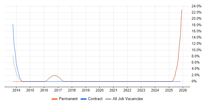 Salesforce job vacancy trend in Walton-on-Thames