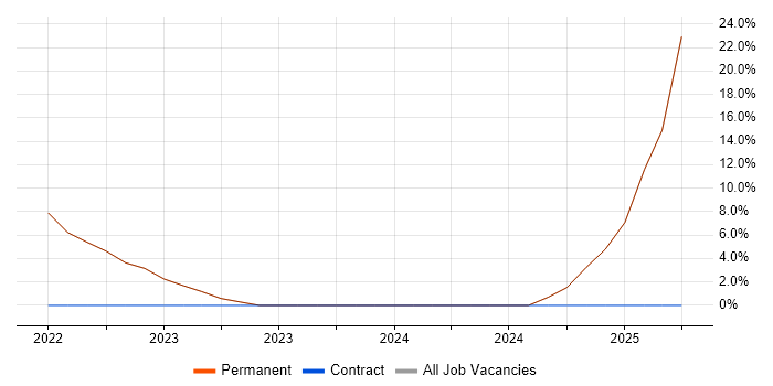 Job vacancy trend for Security Cleared in Walton-on-Thames
