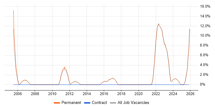 Senior Analyst job vacancy trend in Walton-on-Thames