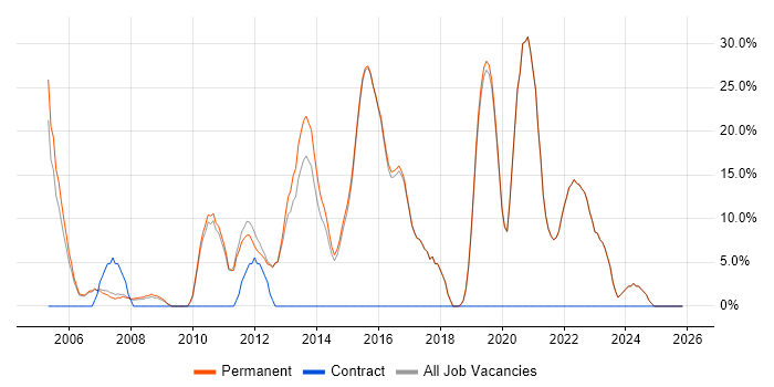 Senior job vacancy trend in Walton-on-Thames