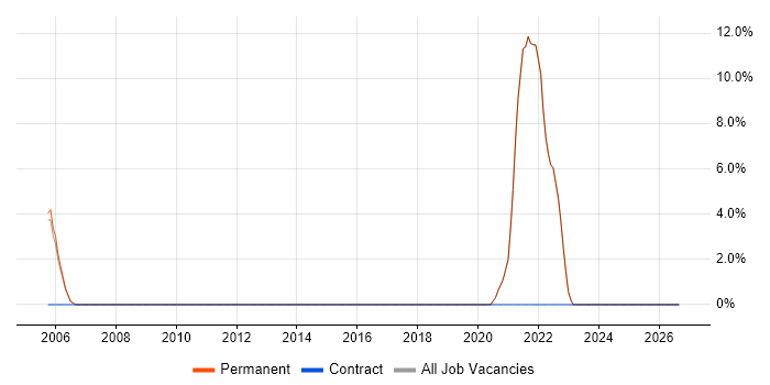 Service Management job vacancy trend in Walton-on-Thames