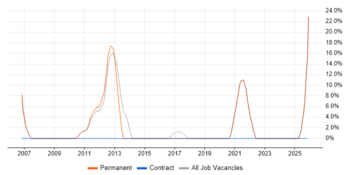 SLA job vacancy trend in Walton-on-Thames