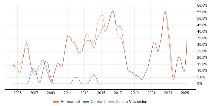 Job vacancy trend for Social Skills in Walton-on-Thames