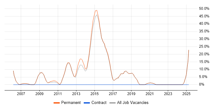 Job vacancy trend for Software Developer in Walton-on-Thames
