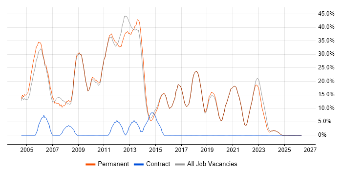 SQL job vacancy trend in Walton-on-Thames