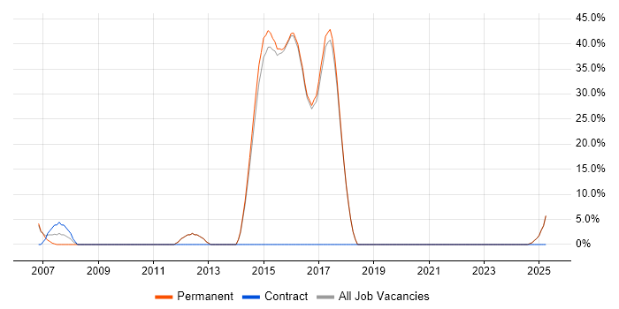 Job vacancy trend for Telecoms in Walton-on-Thames Job vacancy trend for Telecoms in Walton-on-Thames