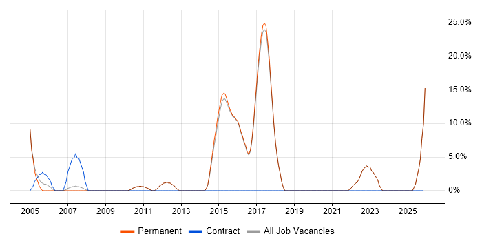 User Acceptance Testing job vacancy trend in Walton-on-Thames