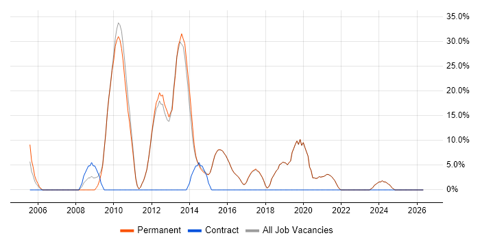 Visual Studio job vacancy trend in Walton-on-Thames