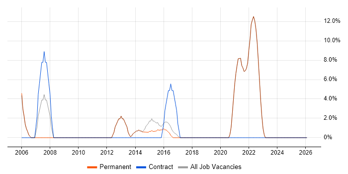 VPN job vacancy trend in Walton-on-Thames