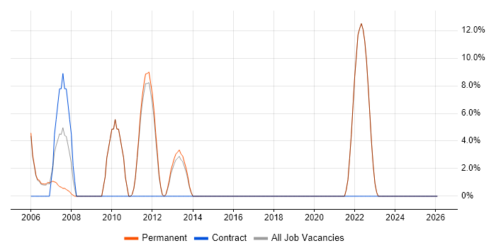 WAN job vacancy trend in Walton-on-Thames
