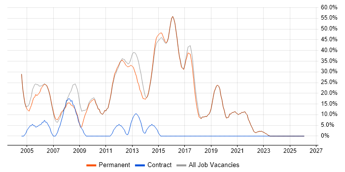 Windows job vacancy trend in Walton-on-Thames