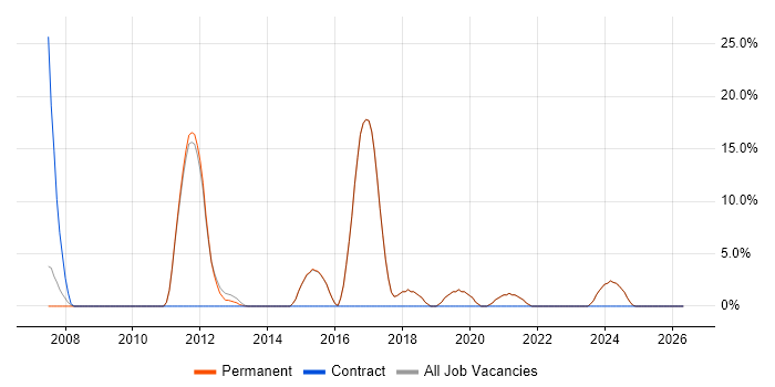 Workflow job vacancy trend in Walton-on-Thames
