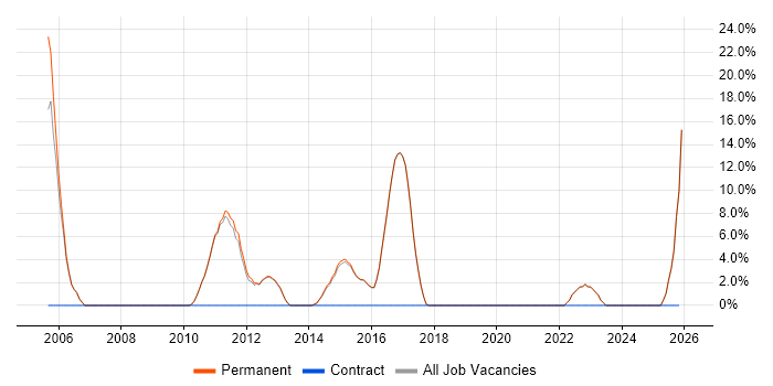 Workshop Facilitation job vacancy trend in Walton-on-Thames