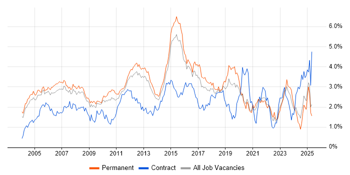 Job vacancy trend for WAN in Surrey Job vacancy trend for WAN in Surrey
