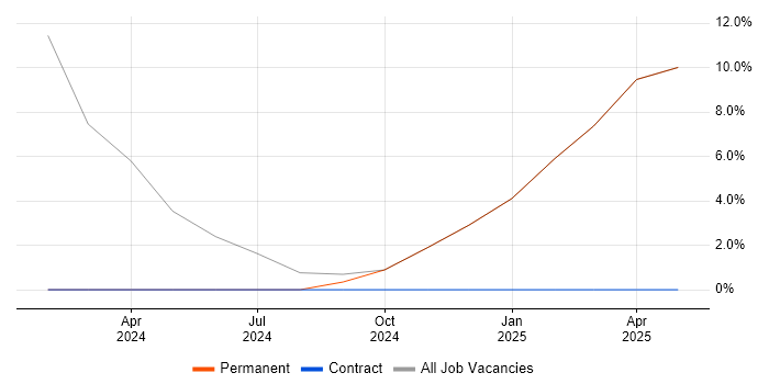 Job vacancy trend for Azure in Warlingham Job vacancy trend for Azure in Warlingham