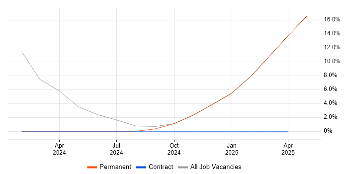 Job vacancy trend for Social Skills in Warlingham Job vacancy trend for Social Skills in Warlingham