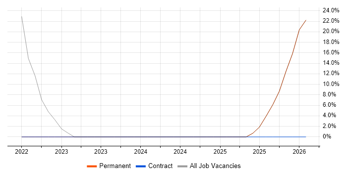 User-Centered Design (UCD) job vacancy trend in Warlingham