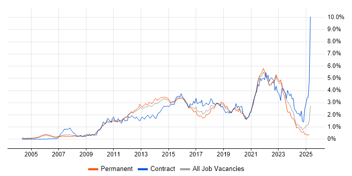 Job vacancy trend for Waterfall in Surrey Job vacancy trend for Waterfall in Surrey