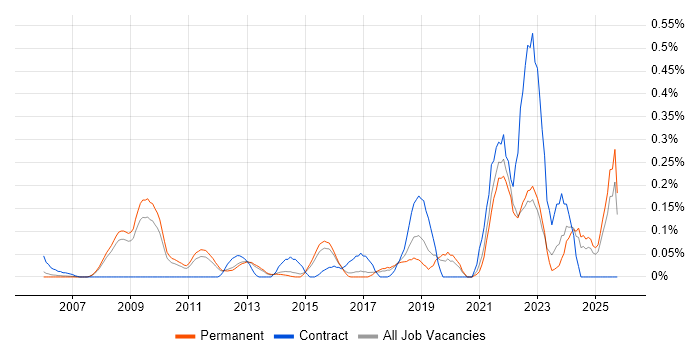 WCAG job vacancy trend in Surrey