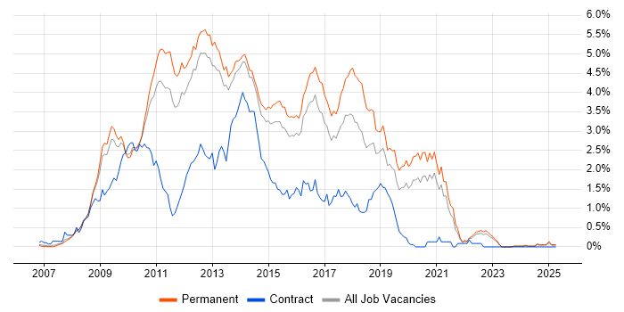 Job vacancy trend for WCF in Surrey Job vacancy trend for WCF in Surrey