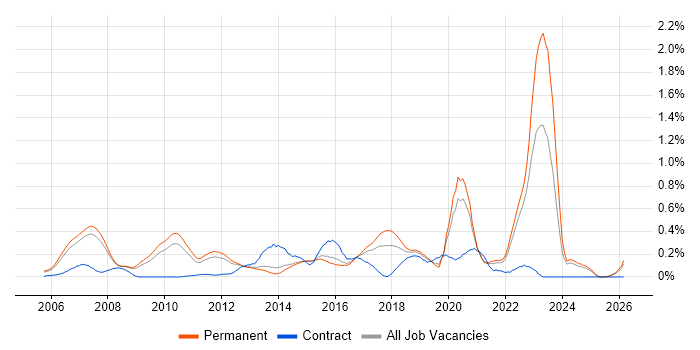 Wealth Management job vacancy trend in Surrey