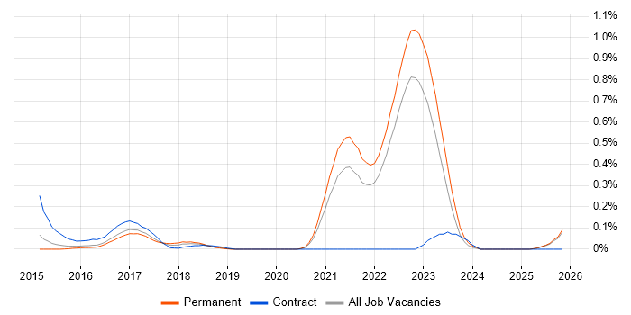 Wearables job vacancy trend in Surrey