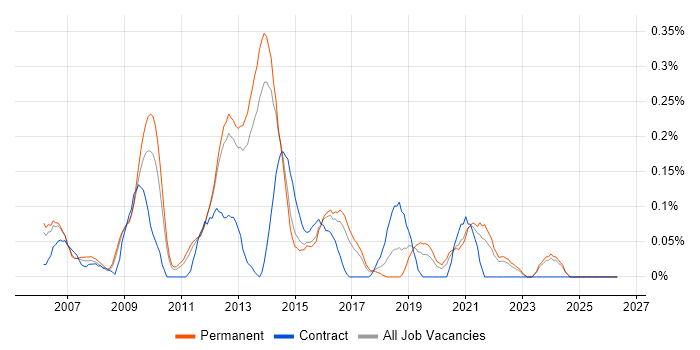 Web Accessibility job vacancy trend in Surrey